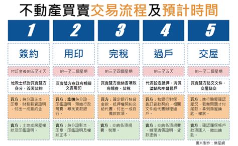 買房教學|買房子流程：從準備到交屋的7大階段詳細指南